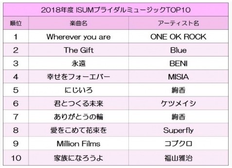 One Ok Rock Wherever You Are 歌詞 和訳 タイトルの意味を考察解説 結婚式の定番ソングに選ばれる理由とは 読み方もチェック Tomi Note